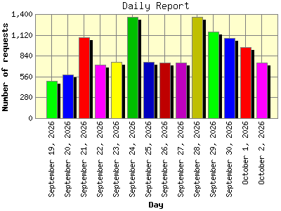 Daily Report: Number of requests by Day.