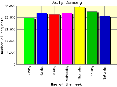 Daily Summary: Number of requests by Day of the week.