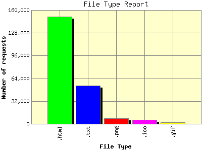 File Type Report: Number of requests by File Type.