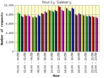 Hourly Summary: Number of requests by Hour.