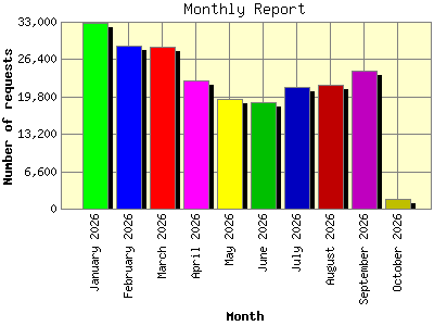 Monthly Report: Number of requests by Month.