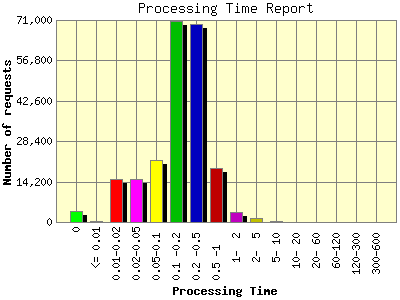 Processing Time Report: Number of requests by Processing Time.