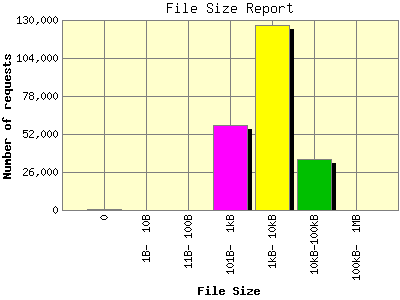 File Size Report: Number of requests by File Size.