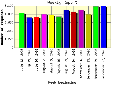 Weekly Report: Number of requests by Week beginning.